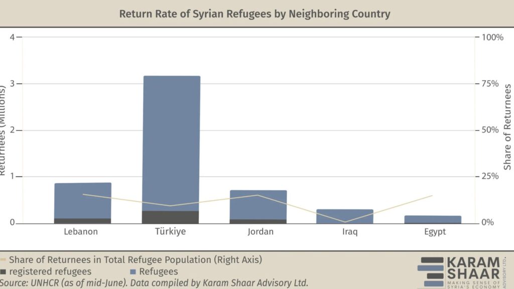 Despite Assad’s Downfall, Less Than 10% of Syrian Refugees Have Returned
